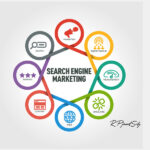SEM ( Search Engine Marketing )